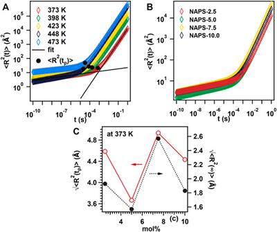 Structure and Conductivity Correlation in NASICON Based Na3Al2P3O12 Glass: Effect of Na2SO4